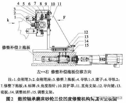 砂輪凹度的修整